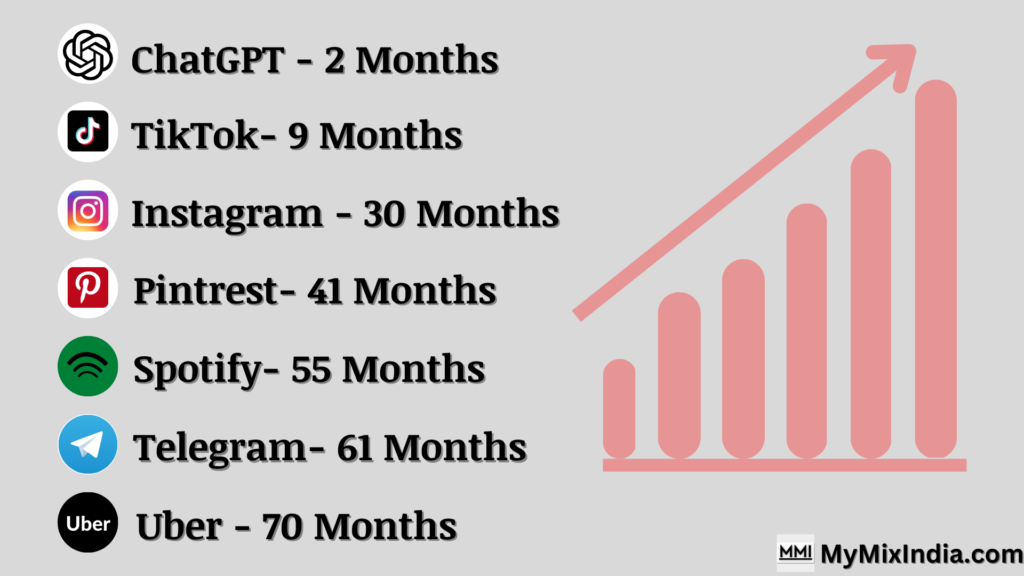 100-million-user-gained-by-chatgpt-mymixindia.com