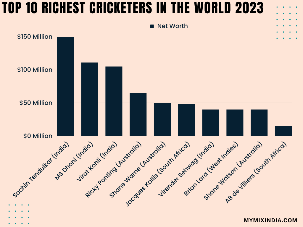 Top-10-Richest-Cricketers-in-the-World-in-2023-bar-graph-mymixindia.com