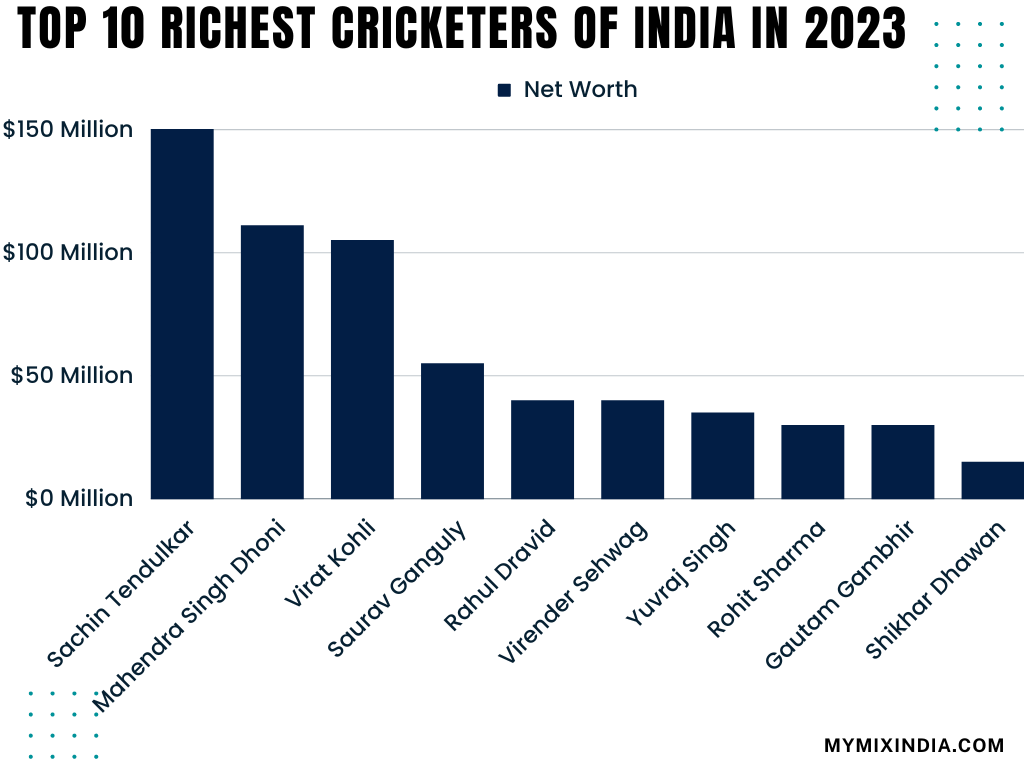 Top-10-richest-cricketers-of-India-in-2023-bar-chart-mymixindia.com